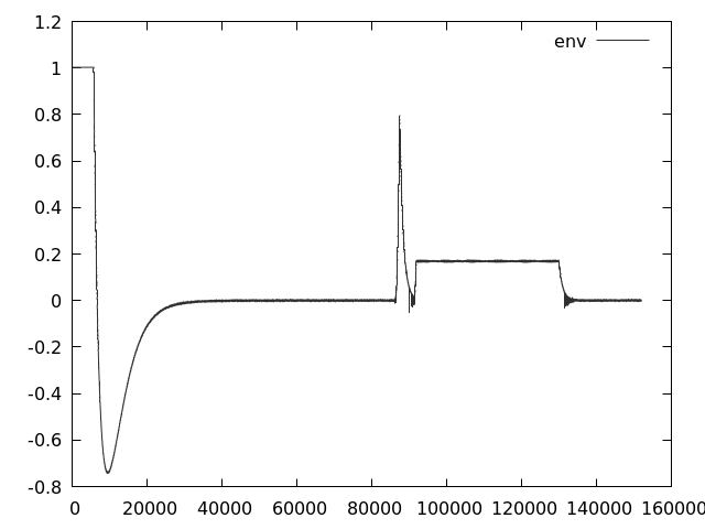 Plot of recording's envelope