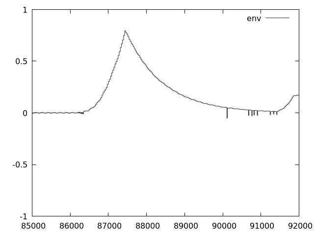 Plot of the first two segments envelopel