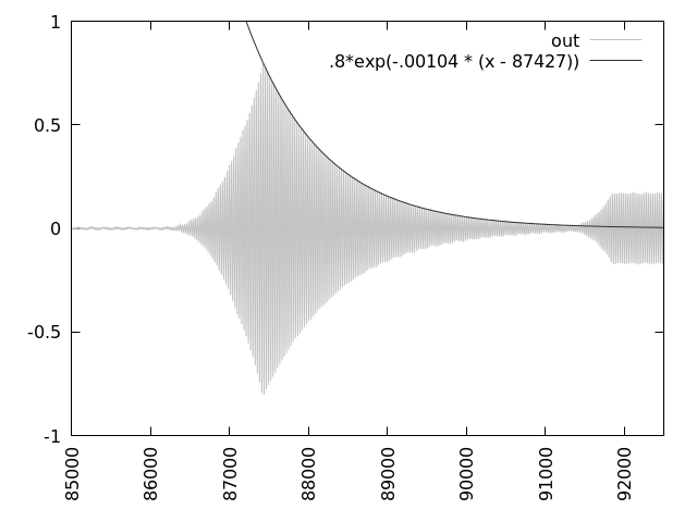 Fitted exponential