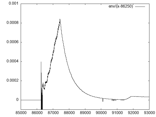 Signal divided by linear function