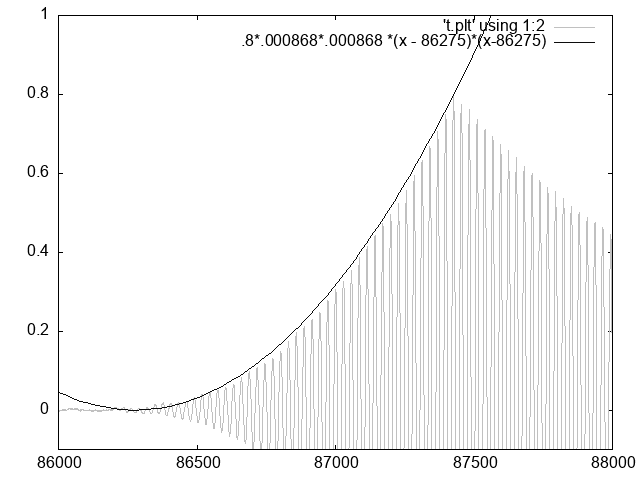 Fitting of rising segment with a parabola