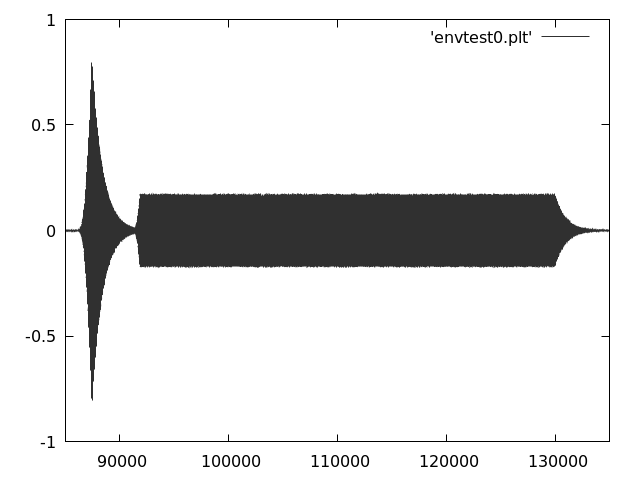 Plot of the signal